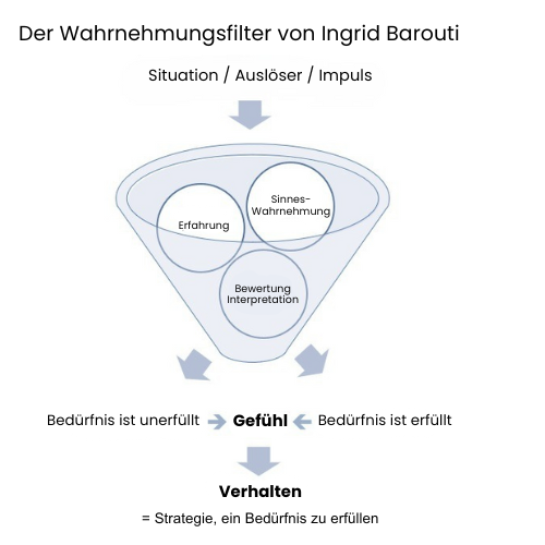 Abbildung des Wahrnehmungsfilters um zu zeigen, wie Selbstwertgefühl im Alltag beeinflusst wird.
